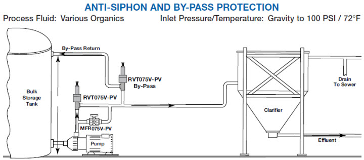 PTFE Diaphragm Relief, By-Pass, Anti-Siphon and Back Pressure