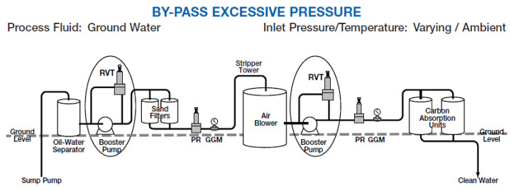 Back Pressure / Pressure Relief and Anti Siphon - PAAS