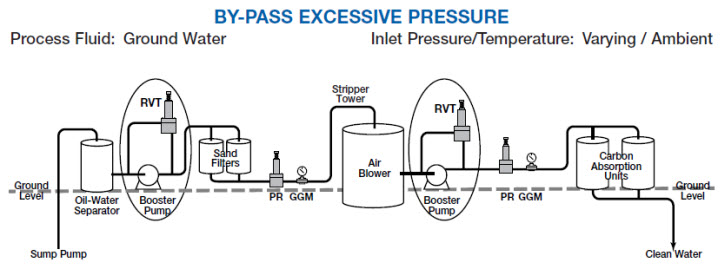 PTFE Diaphragm Relief, By-Pass, Anti-Siphon and Back Pressure Valves Series  RVDT & RVDTM · Plast-O-Matic Valves, Inc.