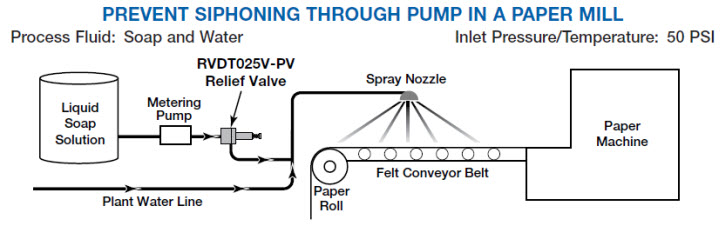 PTFE Diaphragm Relief, By-Pass, Anti-Siphon and Back Pressure Valves Series  RVDT & RVDTM · Plast-O-Matic Valves, Inc.