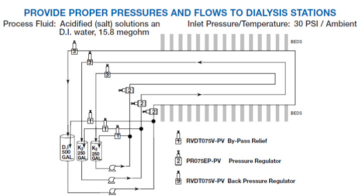 Relief Valve, Back Pressure, By-Pass, Anti-Siphon - Plast-O-Matic