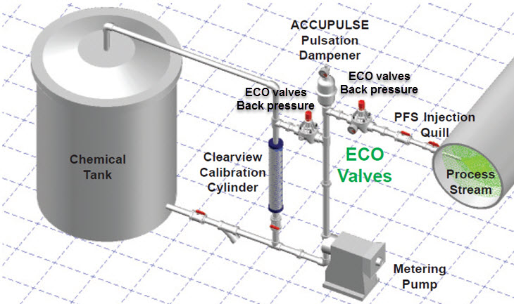 Eco Valves in Application